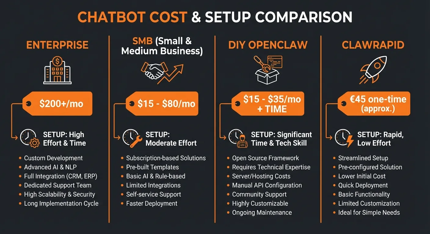 Cost comparison infographic: enterprise vs SMB vs DIY vs ClawRapid