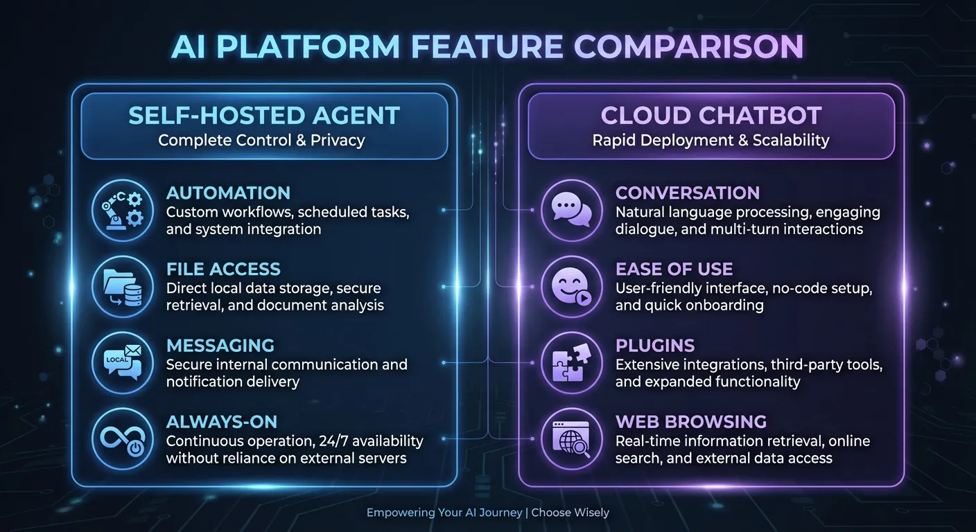 Comparaison des fonctionnalites OpenClaw et ChatGPT cote a cote